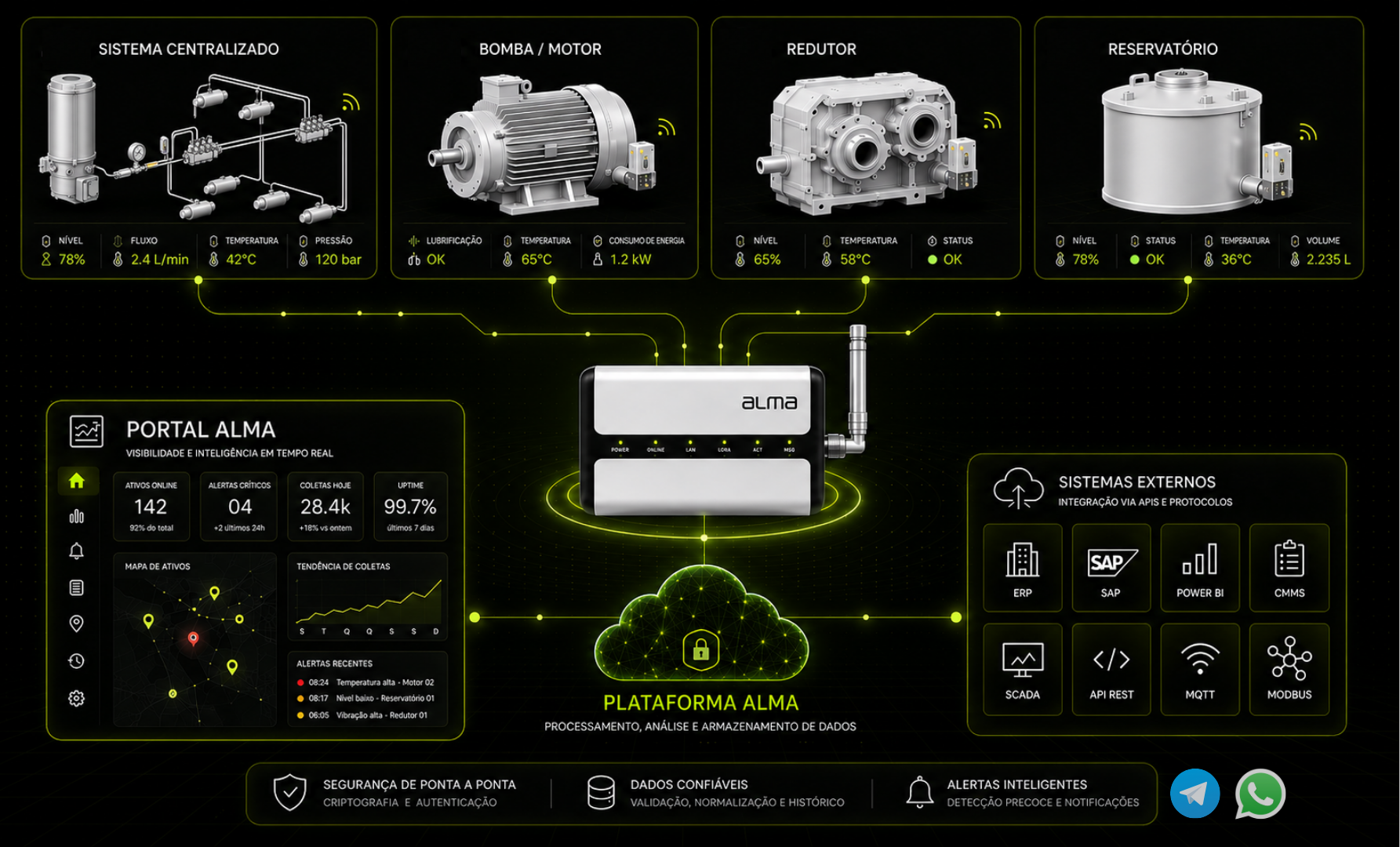 Arquitetura da Plataforma Alma IoT